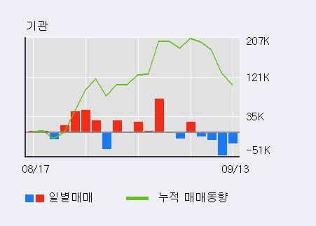 [한경로보뉴스] '상신이디피' 52주 신고가 경신, 전일 외국인 대량 순매수