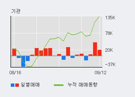 [한경로보뉴스] '청담러닝' 10% 이상 상승, 기관 3일 연속 순매수(6.9만주)
