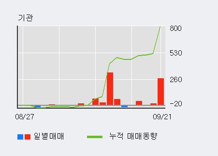 [한경로보뉴스] '아티스' 5% 이상 상승, 최근 3일간 외국인 대량 순매수