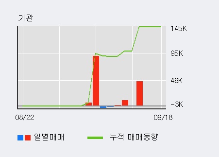 [한경로보뉴스] '해덕파워웨이' 10% 이상 상승, 전일 기관 대량 순매수