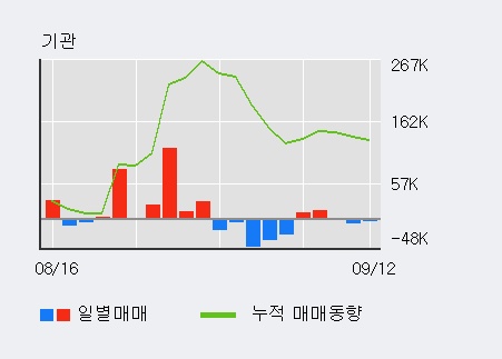 [한경로보뉴스] '풍산' 5% 이상 상승, 외국계 증권사 창구의 거래비중 21% 수준