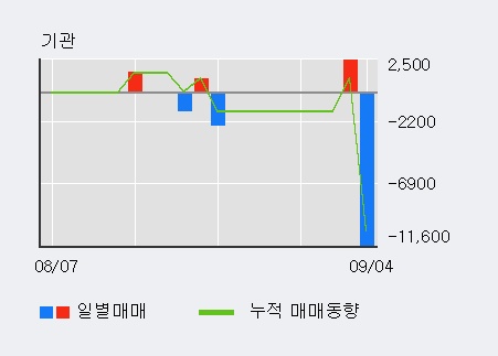 [한경로보뉴스] '삼본정밀전자' 상한가↑ 도달, 최근 3일간 외국인 대량 순매수
