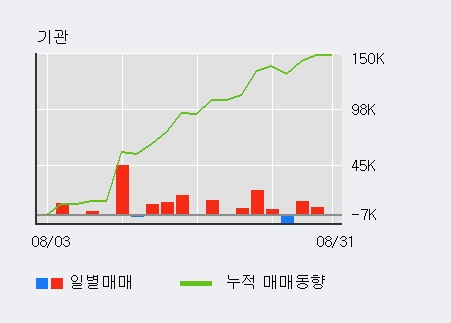 [한경로보뉴스] '휴맥스' 15% 이상 상승, 이 시간 매수 창구 상위 - 미래에셋, 키움증권 등