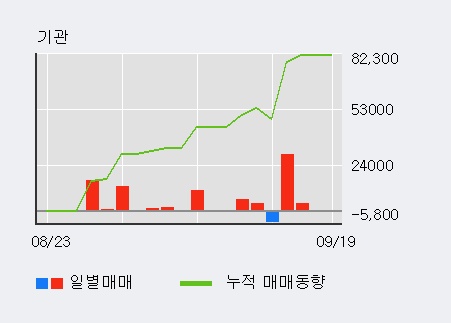 [한경로보뉴스] '우리들휴브레인' 5% 이상 상승, 전일 외국인 대량 순매수