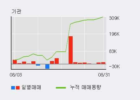 [한경로보뉴스] '다나와' 52주 신고가 경신, 전일 기관 대량 순매수