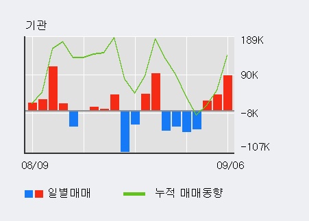 [한경로보뉴스] '와이솔' 52주 신고가 경신, 기관 3일 연속 순매수(15.4만주)