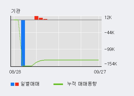 [한경로보뉴스] '아이티센' 10% 이상 상승, 최근 3일간 외국인 대량 순매수