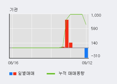 [한경로보뉴스] '피제이메탈' 10% 이상 상승, 전일 외국인 대량 순매수