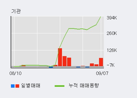 [한경로보뉴스] '오이솔루션' 52주 신고가 경신, 전일 외국인 대량 순매수