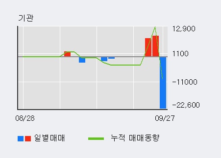 [한경로보뉴스] '녹십자엠에스' 10% 이상 상승, 전일 외국인 대량 순매수