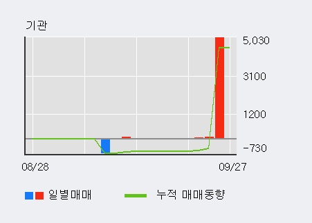 [한경로보뉴스] '케이탑리츠' 5% 이상 상승, 전형적인 상승세, 단기·중기 이평선 정배열