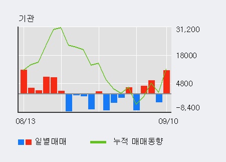 [한경로보뉴스] '덴티움' 52주 신고가 경신, 외국인 18일 연속 순매수(23.3만주)