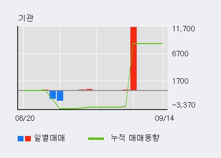 [한경로보뉴스] '하이로닉' 상한가↑ 도달, 대형 증권사 매수 창구 상위에 등장 - 미래에셋, NH투자 등