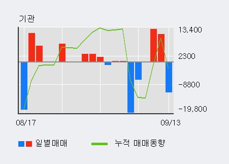 [한경로보뉴스] '코아스템' 10% 이상 상승, 대형 증권사 매수 창구 상위에 등장 - 미래에셋, 하나금융 등