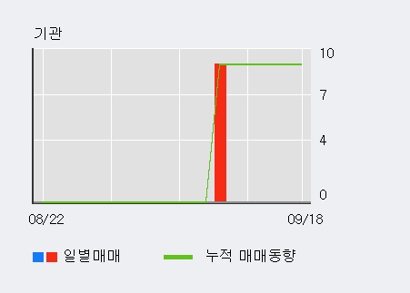 [한경로보뉴스] '퓨전데이타' 20% 이상 상승, 외국인 3일 연속 순매수(5,145주)