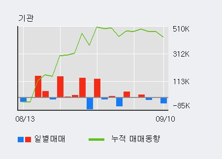 [한경로보뉴스] '하이셈' 52주 신고가 경신, 전일 외국인 대량 순매수