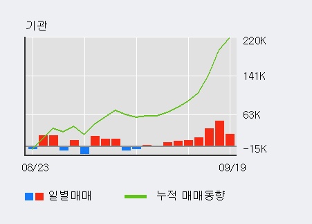 [한경로보뉴스] '삼성바이오로직스' 5% 이상 상승, 외국인, 기관 각각 4일, 7일 연속 순매수