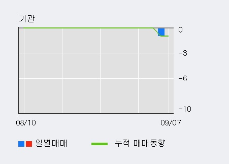 [한경로보뉴스] '우정바이오' 10% 이상 상승, 전일 외국인 대량 순매수