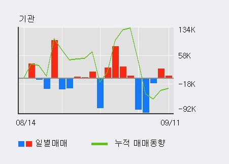 [한경로보뉴스] '신라젠' 10% 이상 상승, 외국인 4일 연속 순매수(18.0만주)