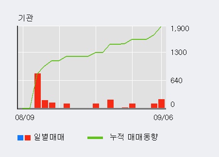 [한경로보뉴스] '오스테오닉' 10% 이상 상승, 외국인 8일 연속 순매수(9,161주)