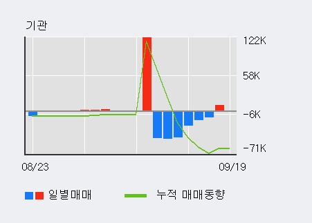 [한경로보뉴스] '현대코퍼레이션홀딩스' 5% 이상 상승, 최근 5일간 외국인 대량 순매수