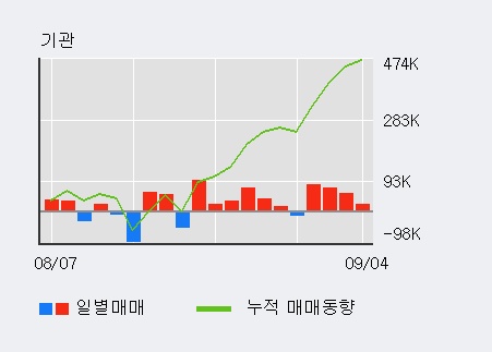 [한경로보뉴스] '화승엔터프라이즈' 5% 이상 상승, 최근 3일간 외국인 대량 순매수