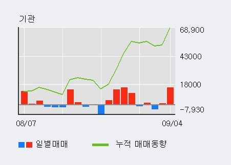 [한경로보뉴스] '신흥에스이씨' 52주 신고가 경신, 외국인 16일 연속 순매수(10.0만주)