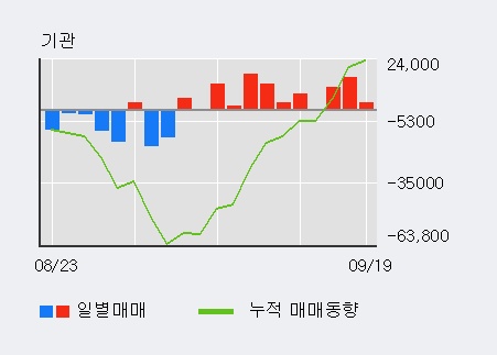 [한경로보뉴스] '현대일렉트릭' 5% 이상 상승, 최근 3일간 기관 대량 순매수