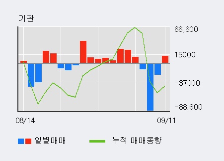 [한경로보뉴스] '오리온' 5% 이상 상승, 전일 기관 대량 순매수