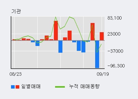 [한경로보뉴스] '대유' 상한가↑ 도달, 최근 3일간 기관 대량 순매수
