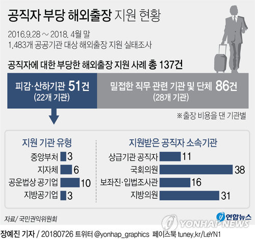 참여연대, '부당 지원받아 해외출장' 공직자 261명 감사청구