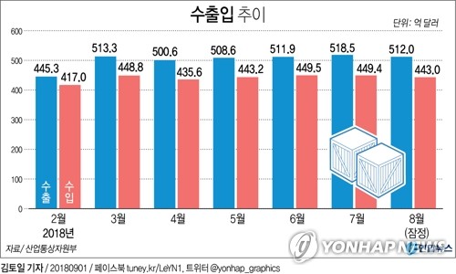 1∼8월 누적수출 역대 최고… "올해 사상 첫 6000억달러 전망"