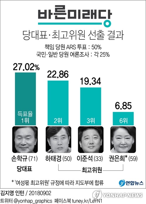 바른미래 대표에 손학규…최고위원 하태경 이준석 권은희 김수민