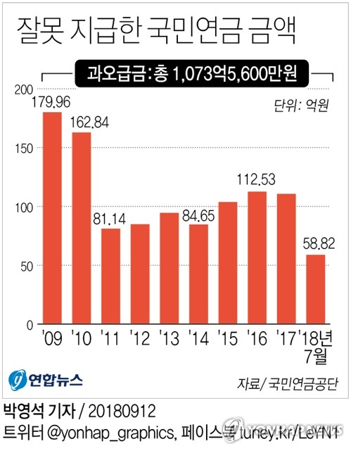 10년간 잘못 지급한 국민연금 1073억원…미환수액 45억원