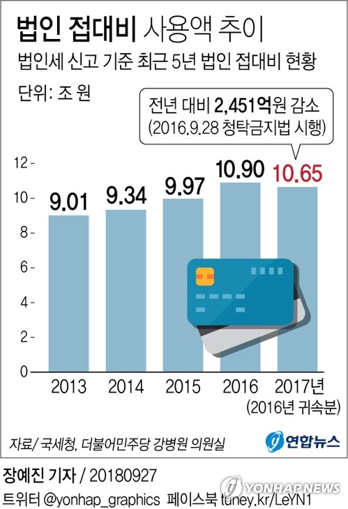 청탁금지법 시행 첫해 법인 접대비 전년 대비 2451억원 감소