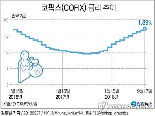 9·13규제에 금리인상까지… 저금리에 풀린 유동성 '비상'