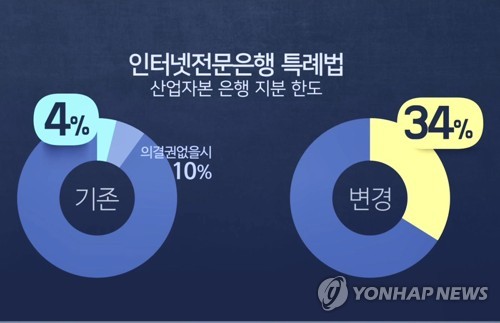 인터넷은행 대주주 3중견제… '부당한 영향력' 차단 강화