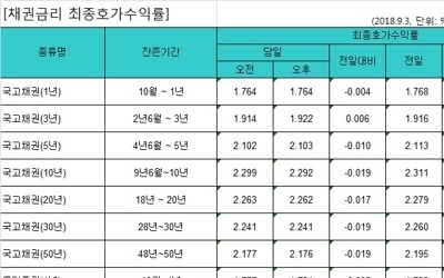 국고채 금리 연저점 경신 행진… 3년물만 올라