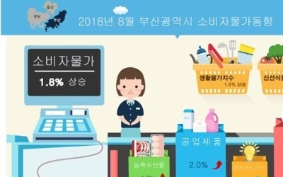 농산물 가격 급등… 부산 소비자물가 지난달 1.8% 올라