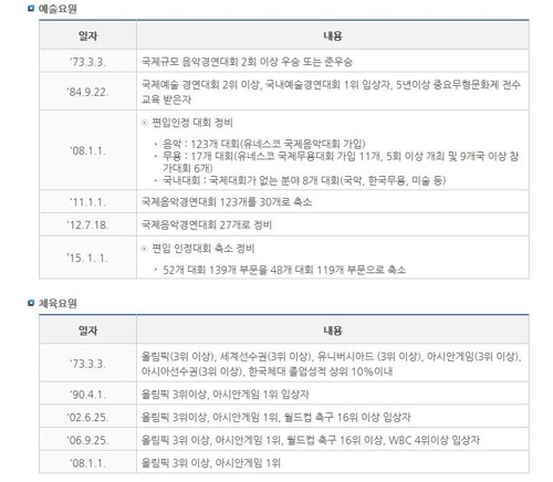 45년전 도입 예술체육 병역특례… 시대따라 '고무줄' 변천