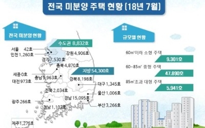 강원지역 미분양 주택 '4천906호'… 9년 만에 최다