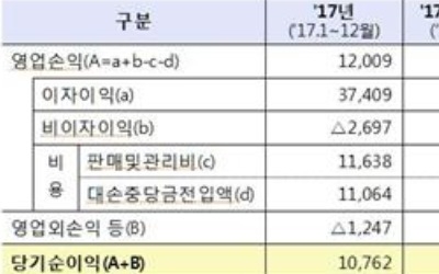 저축은행 상반기 이자이익 2조… 금리상승기 사상최대 실적