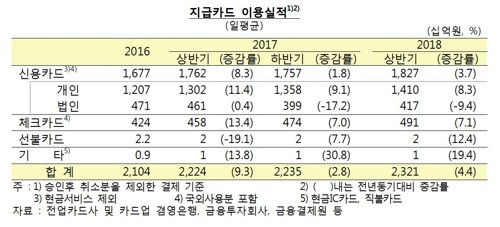 연말정산 혜택 쏠쏠… 체크카드 하루 사용액 5000억 육박