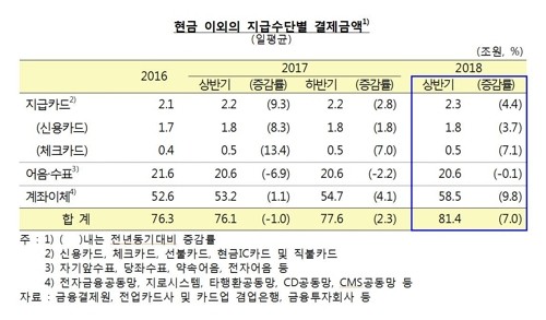 연말정산 혜택 쏠쏠… 체크카드 하루 사용액 5000억 육박