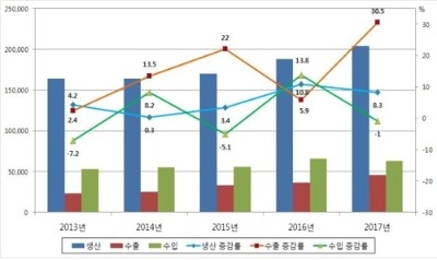 지난해 의약품 수출 40억달러 돌파… "역대 최고"