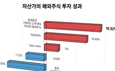 "자산가가 많이 산 20개 해외주식 올해 평균 상승률 19%"