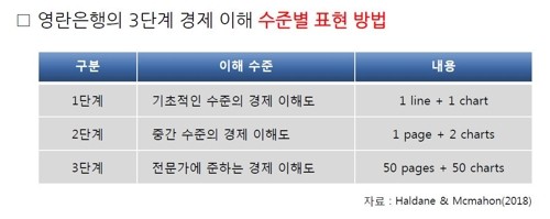 "통화정책 무관심의 장막 걷어야… 메시지 단순하게·반복적으로"