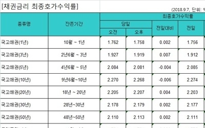 국고채 금리 혼조세… 3년물 연 1.919%