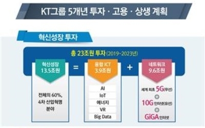 KT "5년간 4차산업혁명 인프라에 23조원 투자… 3만6000명 채용"