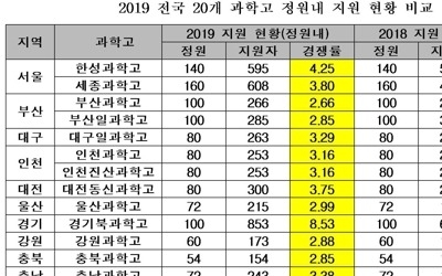 '특목고 유리' 대입개편에 전국 과학고 경쟁률↑… 3.54대 1